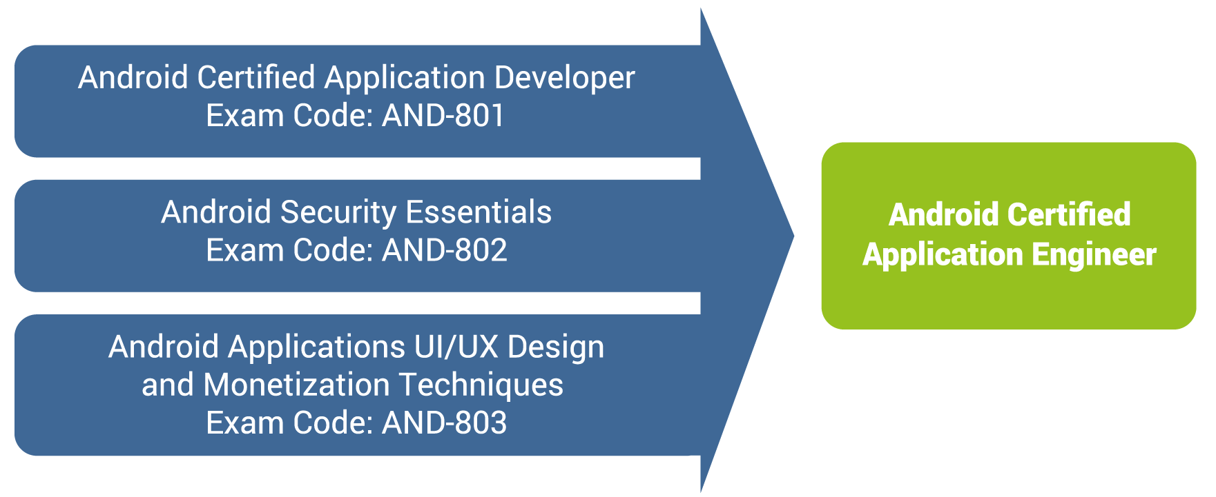 Android certified application engineer