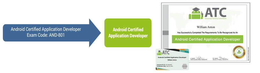 Android certified application developer
