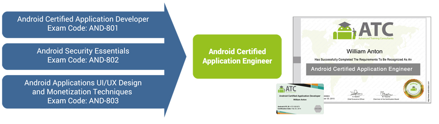 Android certified application engineer certificate