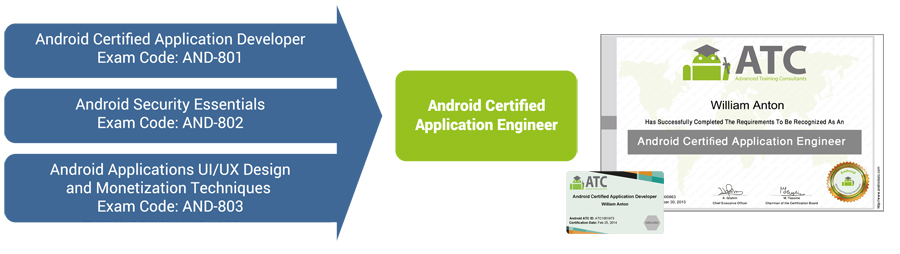 Android certified application engineer certificate